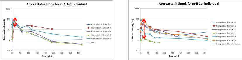 Day1 (1st period)에 투여한 atorvastatin의 시간-혈중농도 프로파일
