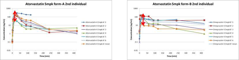 Day2 (2nd period)에 투여한 atorvastatin의 시간-혈중농도 프로파일