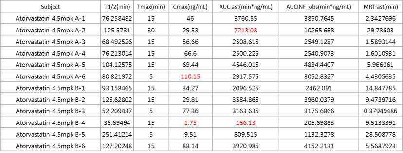 Atorvastatin의 day1 PK profile