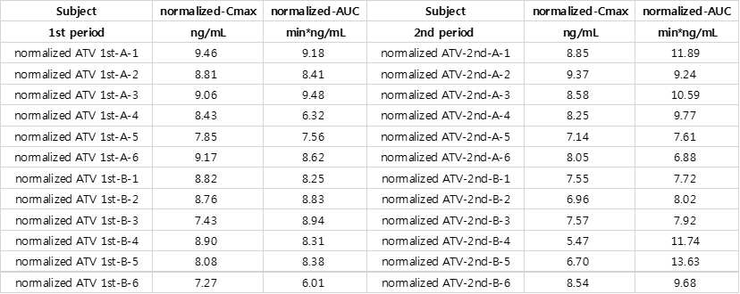 normalized atorvastatin의 PK profile