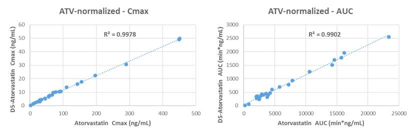 Atorvastatin과 Deuterium-labeled Atorvastatin 동시투여시 Cmax, AUC의 상관관계