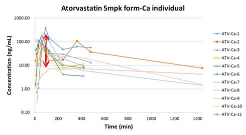 Atorvastatin-Ca 투여에 따른 PK profile