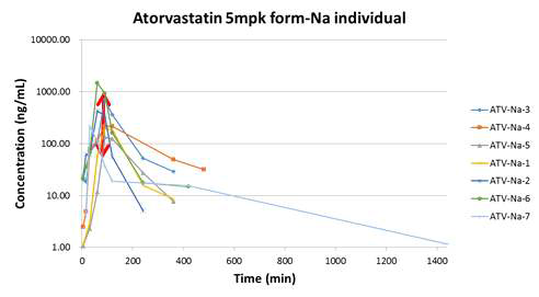 Atorvastatin-Na 투여에 따른 PK profile