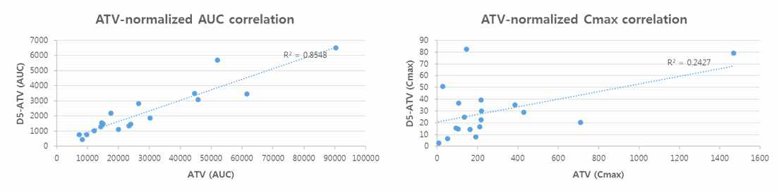 Atorvastatin 및 D5-Atorvastatin에서의 AUC (좌), Cmax (우)의 correlation