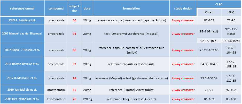 Conventional BE study에 대한 문헌조사