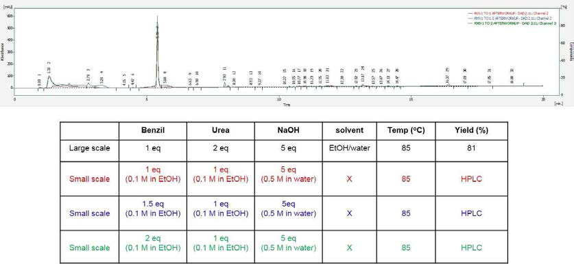 중화반응을 수행한 phenytoin 합성의 HPLC 크로마토그램