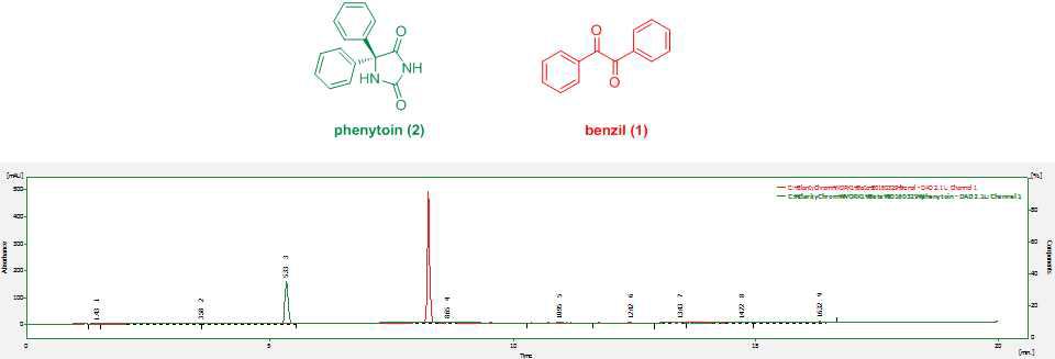 Benzil 및 phenytoin 정제를 위한 액체 크로마토그래피 분석 조건