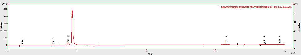 전구체 PR1 : guanidine HCl = 1 : 1 조건에서 PR2 합성에 대한 HPLC 분석