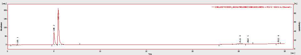 전구체 PR1 : guanidine HCl = 1.5 : 1 조건에서 PR2 합성에 대한 HPLC 분석