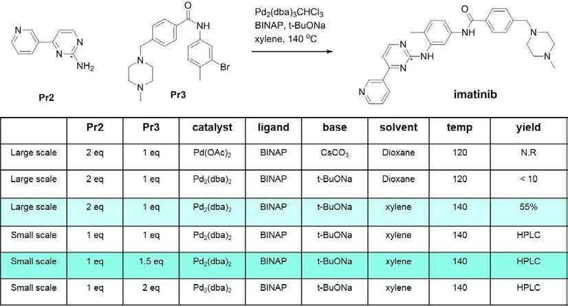 PR2 및 PR3을 이용한 cross coupling 반응 최적화 연구