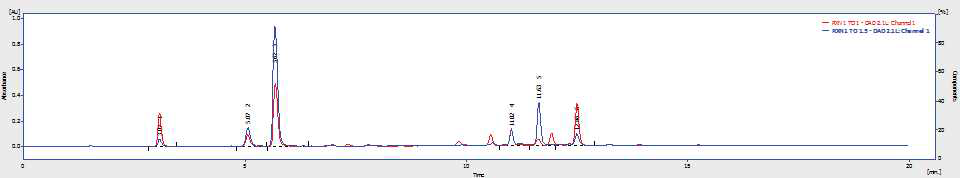 PR2 및 PR3을 이용한 cross coupling 반응 최적화연구에 대한 HPLC 분석