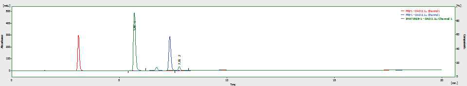 PR2, PR3 및 imatinib 확인 및 정제를 위한 HPLC 분석