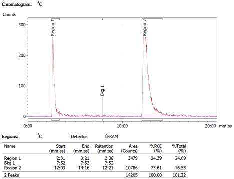 [14C]PR2 표지반응의 HPLC 분석