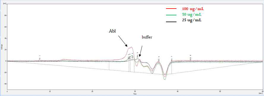 농도별 활성 Abl의 GPC 크로마토그램