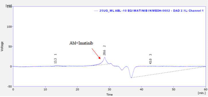 메탄올에 녹인 Imatinib(10당량)을 사용한 Abl-Imatinib 복합체의 GPC 크로마토그램