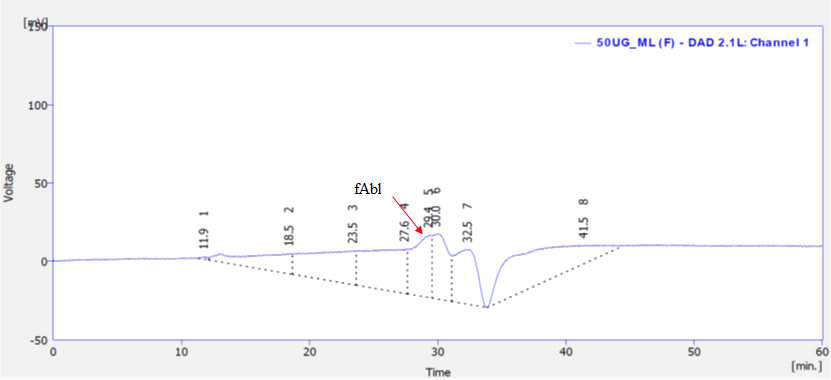 메탄올에 녹인 Imatinib(10당량)을 처리한 fAbl의 GPC 크로마토그램