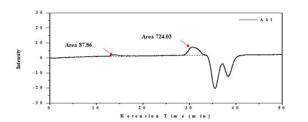 Free Abl의 GPC 크로마토그램