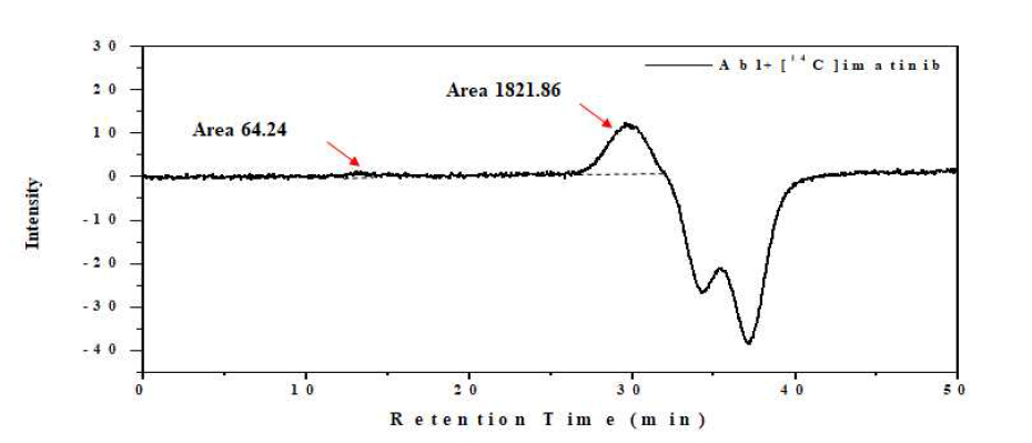 [14C]Imatinib-Abl 복합체의 GPC 크로마토그램