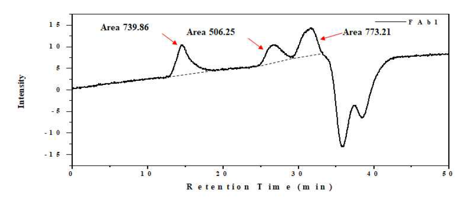 Free fAbl의 GPC 크로마토그램