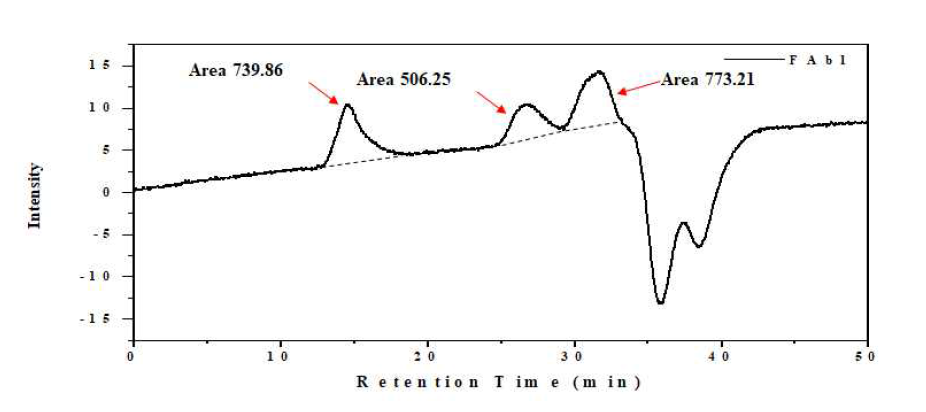 [14C]Imatinib을 처리한 fAbl GPC 크로마토그램