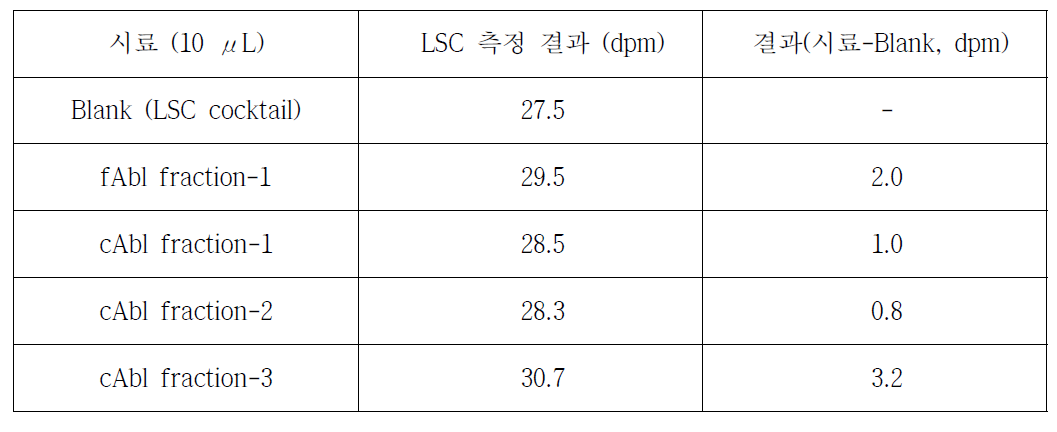 Abl-[14C]Imatinib 복합체 시료에 대한 LSC 측정 결과