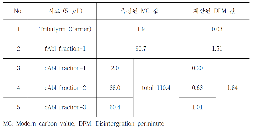 Abl-[14C]Imatinib 복합체 시료에 대한 AMS 분석 결과