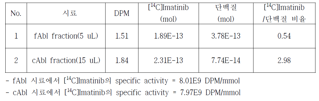 AMS 분석을 이용한 Abl-[14C]Imatinib 반응비율 계산