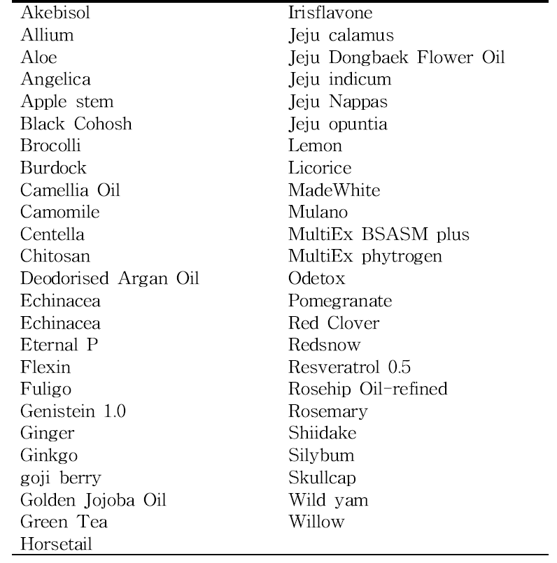 피부 항노화 물질 탐색에 사용한 천연물 추출물 목록