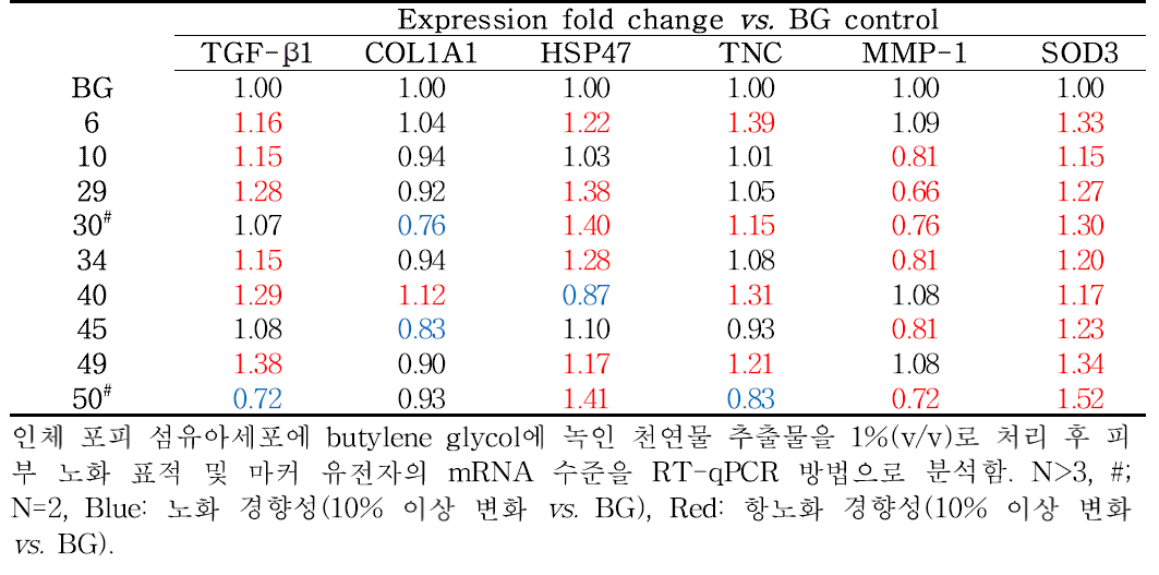 천연물 추출물에 의한 피부 노화 표적 및 마커 유전자의 mRNA 발현 변화 분석