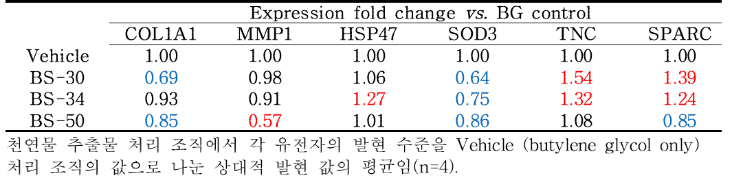 인체 임상 실험을 통한 천연물 추출물의 항노화 효능 분석