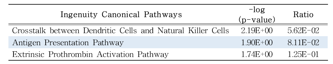 사람 자연 노화에서 변화한 상위 3개 Canonical Pathways