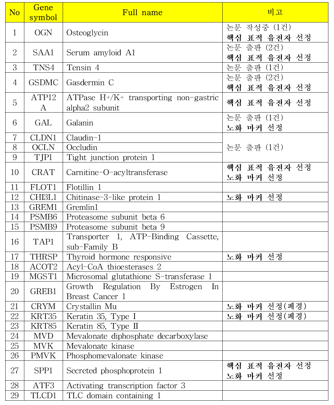 자연 노화, 폐경 노화 Candidate 유전자 목록