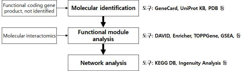 오믹스 데이터로부터 지식 도출을 위한 분석 흐름도
