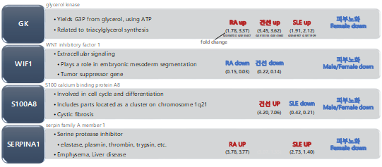 피부 노화와 류마티스성 관절염, 건선, 전신홍반성 루푸스에서 공통적으로 변화한 유전자 및 각 질환과 피부 노화에서의 발현값 변화 양상