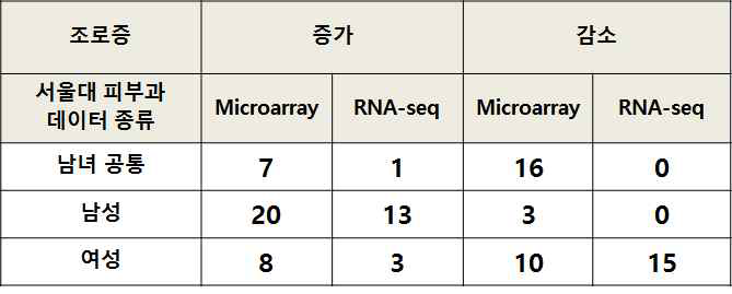 2세부 자연 노화 데이터와 GSE24487 조기노화증 비교