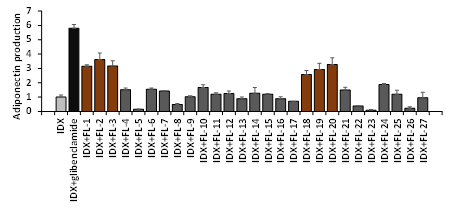 27종의 flavonoid 화합물을 대상으로 adiponectin 분비 촉진능을 평가한 결과(IDX=1 기준)