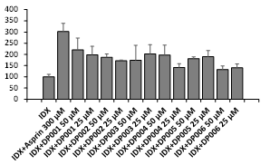 6종의 디펩티드계 화합물에 대한 adiponectin 분비 촉진능 평가 (IDX=100 기준)