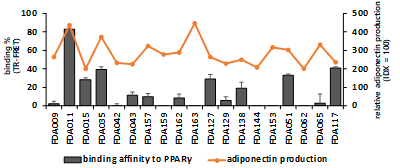 FDA 허가된 약물에 대한 adiponectin 스크리닝을 통해 도출된 활성 화합물에 대한 PPARγ 결합능 평가 결과