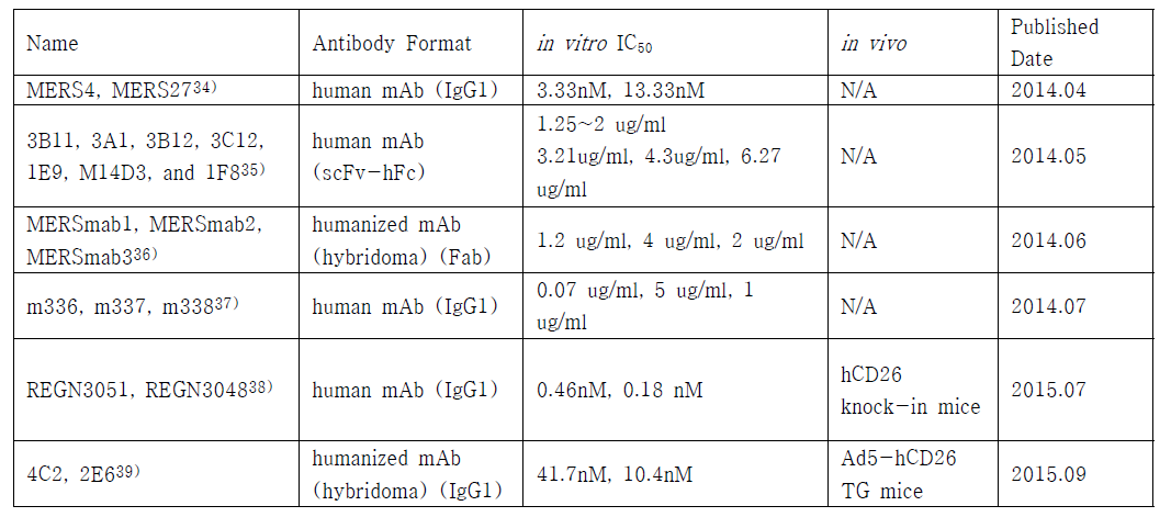 논문상 공개된 MERS-CoV 중화능 항체의 종류 및 그의 효능