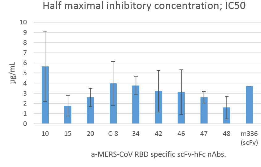 IC50 of a-MERS-CoV RBD specific scFv neutralizing antibodies