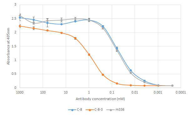 효소 면역 측정법을 통한 spike 당단백질에 결합하는 C-8, C-8-3, & m336 항체 클론