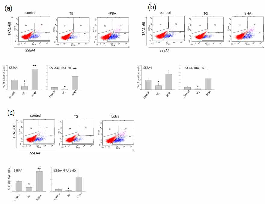 소포체 스트레스 경감 화합물에 대한 역분화 효율 확인 (FACS). (a) 4PBA, (b) BHA, (c) Tudca 처리에 대한 partially reprogrammed cell의 역분화 표지 마커 발현 확인