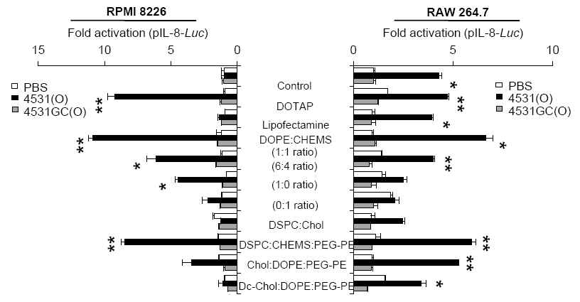 인간의 B 세포주 (RPMI 8226)와 마우스 대식세포주 (RAW 264.7)에서 CpG-DNA-리포좀 복합체들에 의한 IL-8 promoter 활성화 비교한 그림