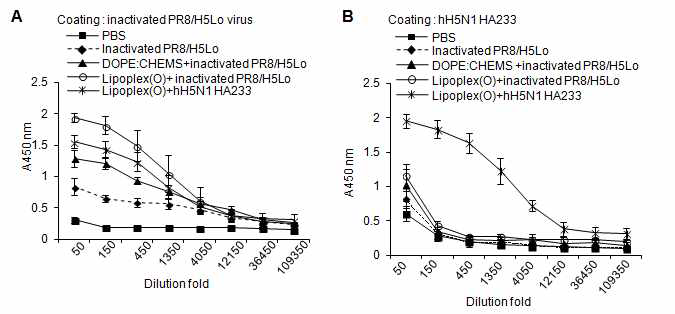 B 세포 에피톱-CpG-DNA -DOPE:CHEMS complex에 의한 항체생산의 특이성. (A) 인플루엔자 바이러스 (PR8/H5Lo) 및 HA233 에피톱-CpG-DNA-리포좀 복합체를 각각 투여한 후 생산된 항체가 인플루엔자 바이러스에 결합되는 정도를 확인한 결과. (B) 인플루엔자 바이러스 (PR8/H5Lo) 및 HA233 에피톱-CpG-DNA-리포좀 복합체를 각각 투여한 후 생산된 항체가 HA233 에피톱에 결합되는 정도를 확인한 결과. Lipoplex(O), MB-ODN 4531(O) encapsulated in DOPE:CHEMS complex