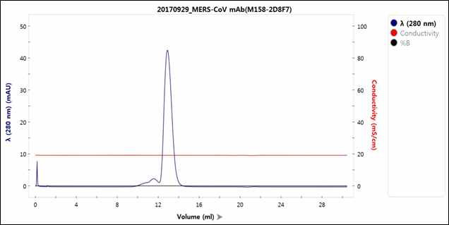 M158-2D8F7 단일클론항체에 대한 SEC