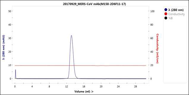 M158-2D6F11 단일클론항체에 대한 SEC