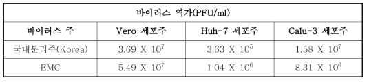 각 세포주에서의 바이러스 최고역가(감염 후 48시간)