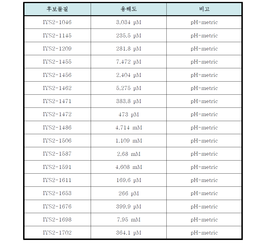 용해도 시험 결과