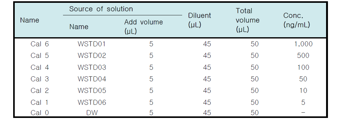 검량선 시료 조제