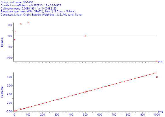 혈장에서 IYS2-1456 의 검량선 및 잔차